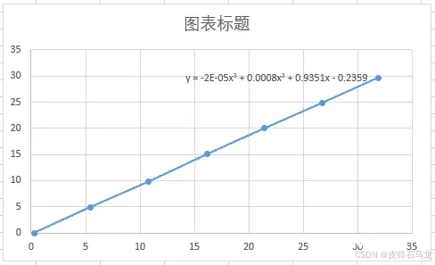 通过EXCEL表格快速推导多项式拟合公式