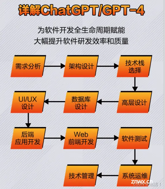 【ChatGPT瀑布到水母】AI 在驱动软件研发的革新与实践